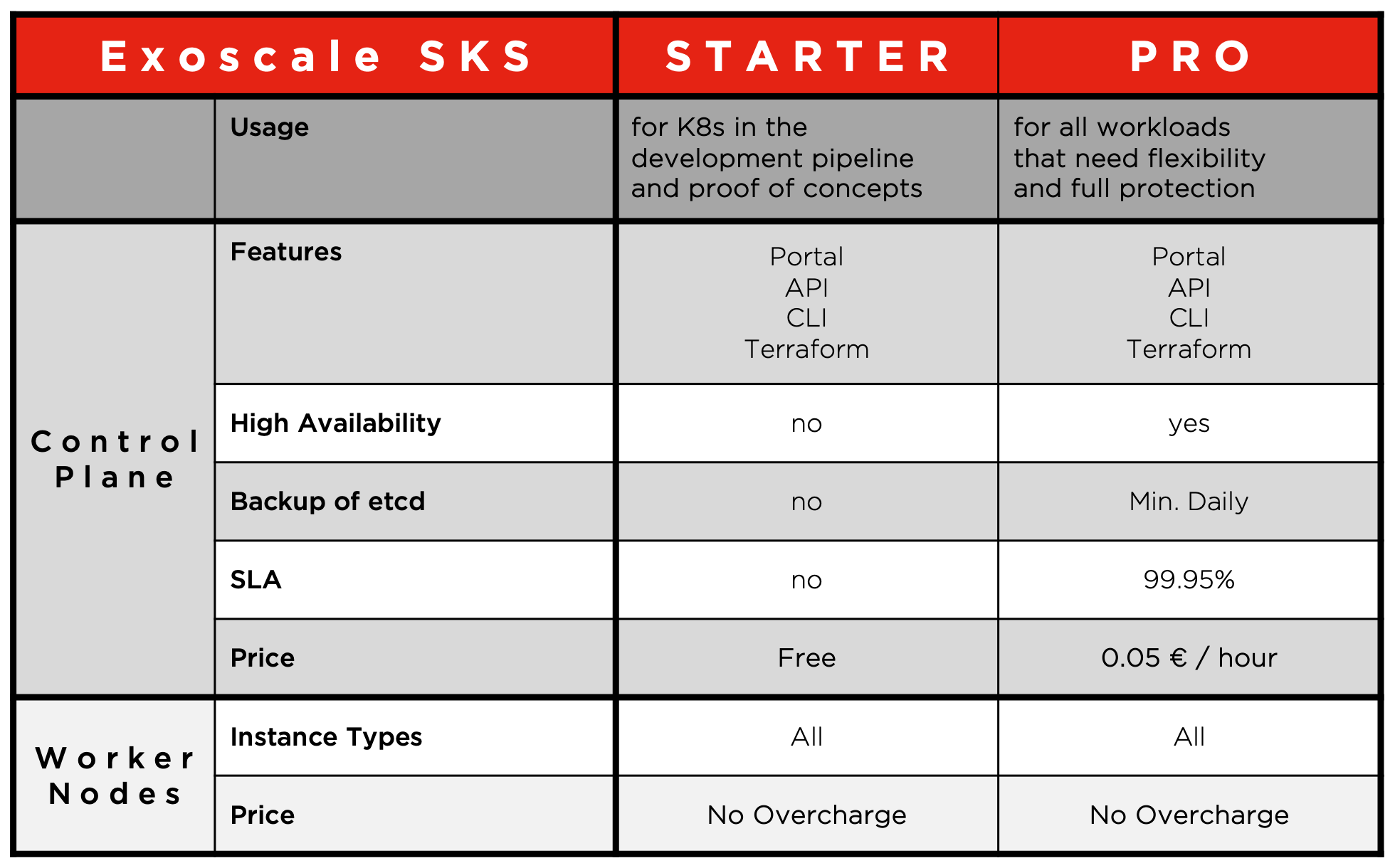 Exoscale SKS - Packaging & Pricing